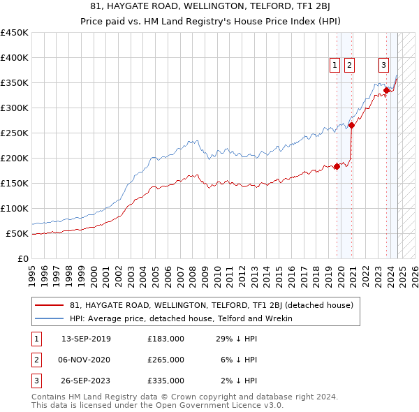 81, HAYGATE ROAD, WELLINGTON, TELFORD, TF1 2BJ: Price paid vs HM Land Registry's House Price Index