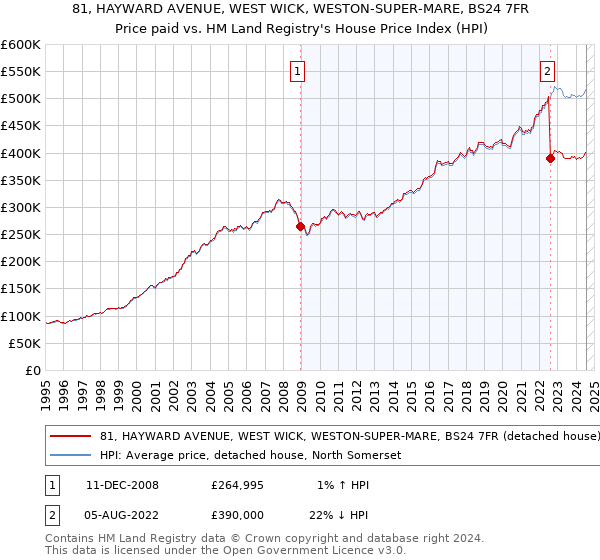 81, HAYWARD AVENUE, WEST WICK, WESTON-SUPER-MARE, BS24 7FR: Price paid vs HM Land Registry's House Price Index