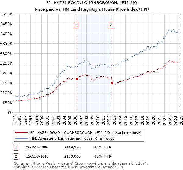 81, HAZEL ROAD, LOUGHBOROUGH, LE11 2JQ: Price paid vs HM Land Registry's House Price Index