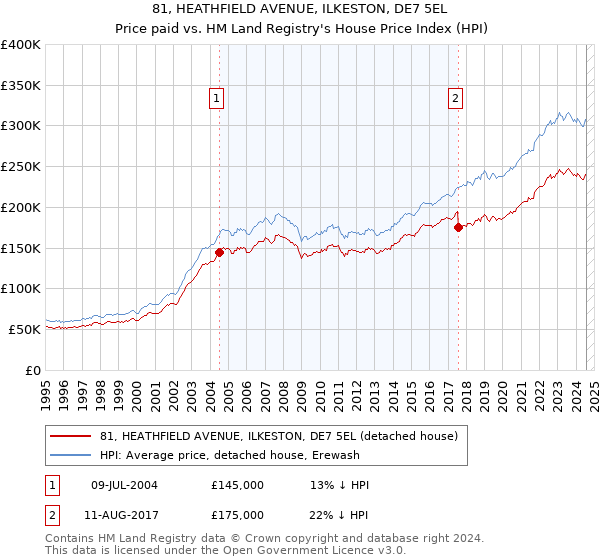 81, HEATHFIELD AVENUE, ILKESTON, DE7 5EL: Price paid vs HM Land Registry's House Price Index