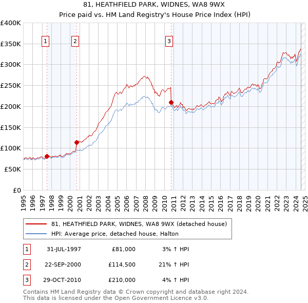 81, HEATHFIELD PARK, WIDNES, WA8 9WX: Price paid vs HM Land Registry's House Price Index