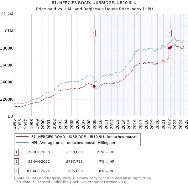 81, HERCIES ROAD, UXBRIDGE, UB10 9LU: Price paid vs HM Land Registry's House Price Index