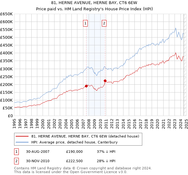 81, HERNE AVENUE, HERNE BAY, CT6 6EW: Price paid vs HM Land Registry's House Price Index