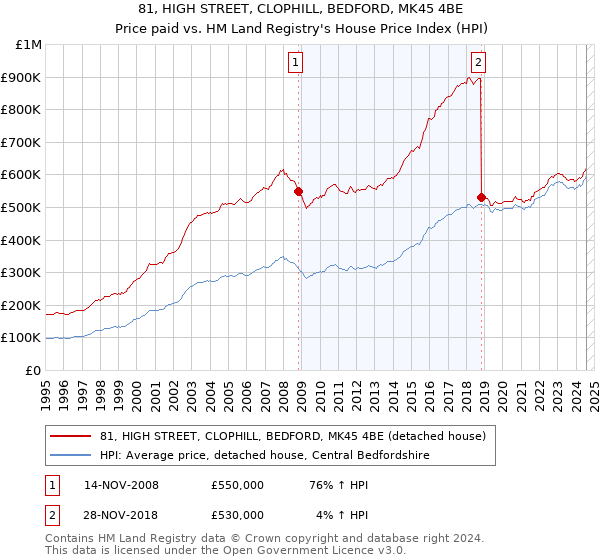 81, HIGH STREET, CLOPHILL, BEDFORD, MK45 4BE: Price paid vs HM Land Registry's House Price Index