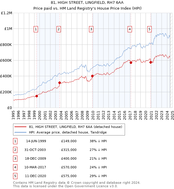 81, HIGH STREET, LINGFIELD, RH7 6AA: Price paid vs HM Land Registry's House Price Index