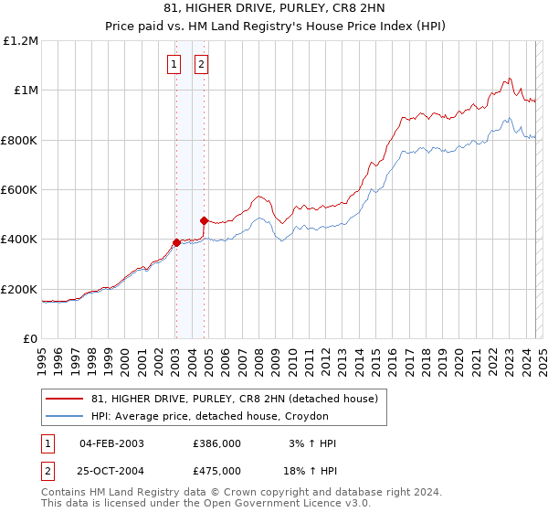 81, HIGHER DRIVE, PURLEY, CR8 2HN: Price paid vs HM Land Registry's House Price Index