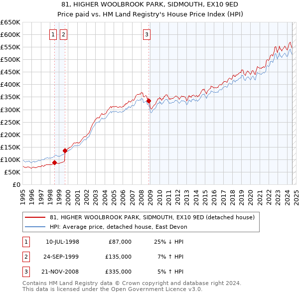 81, HIGHER WOOLBROOK PARK, SIDMOUTH, EX10 9ED: Price paid vs HM Land Registry's House Price Index