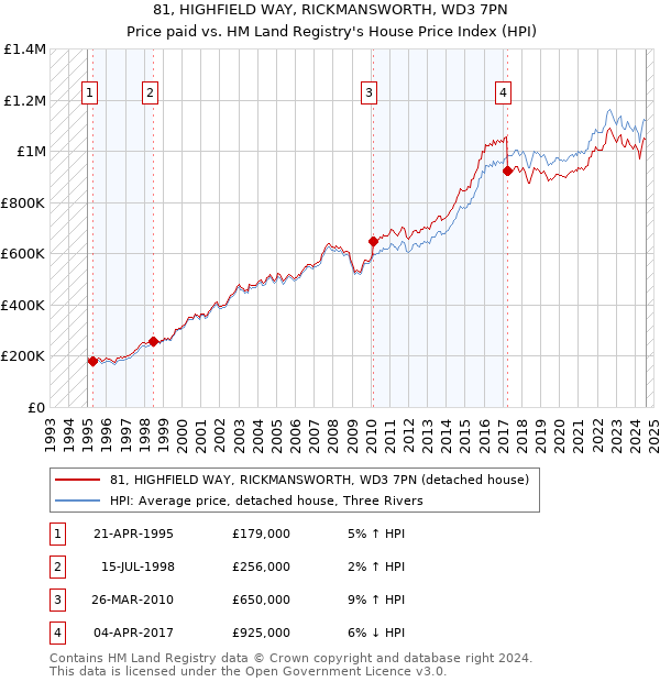 81, HIGHFIELD WAY, RICKMANSWORTH, WD3 7PN: Price paid vs HM Land Registry's House Price Index