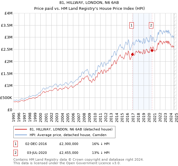 81, HILLWAY, LONDON, N6 6AB: Price paid vs HM Land Registry's House Price Index