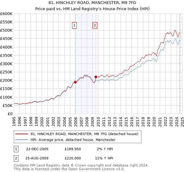 81, HINCHLEY ROAD, MANCHESTER, M9 7FG: Price paid vs HM Land Registry's House Price Index