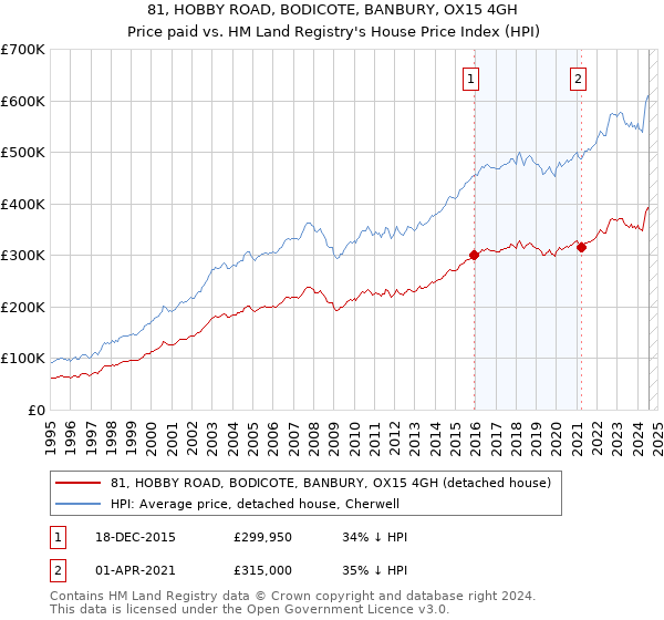 81, HOBBY ROAD, BODICOTE, BANBURY, OX15 4GH: Price paid vs HM Land Registry's House Price Index