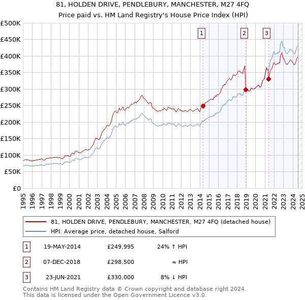 81, HOLDEN DRIVE, PENDLEBURY, MANCHESTER, M27 4FQ: Price paid vs HM Land Registry's House Price Index