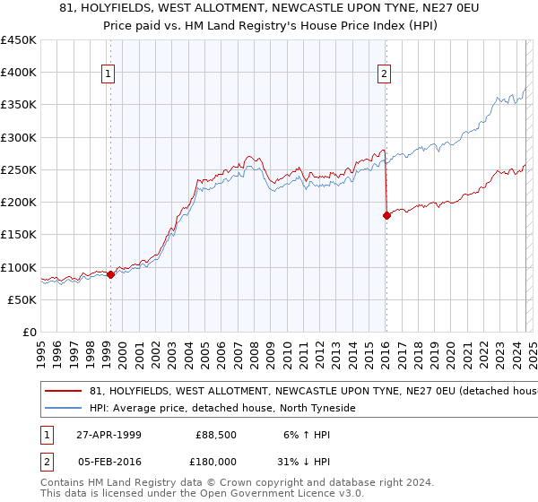 81, HOLYFIELDS, WEST ALLOTMENT, NEWCASTLE UPON TYNE, NE27 0EU: Price paid vs HM Land Registry's House Price Index