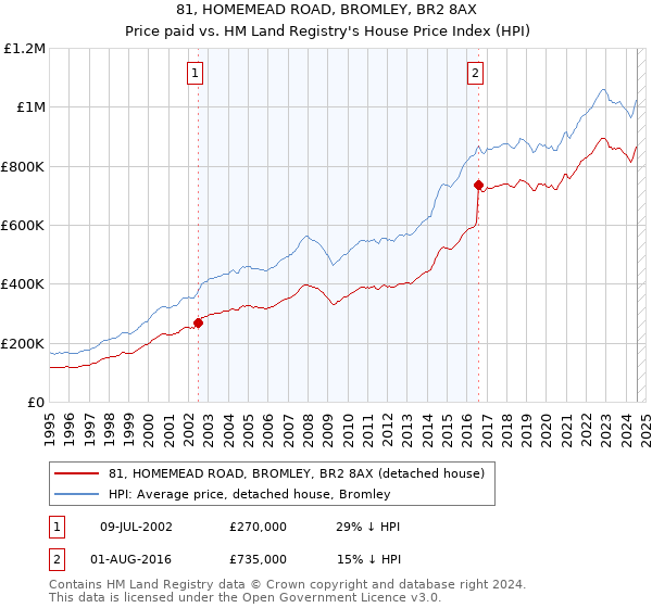 81, HOMEMEAD ROAD, BROMLEY, BR2 8AX: Price paid vs HM Land Registry's House Price Index