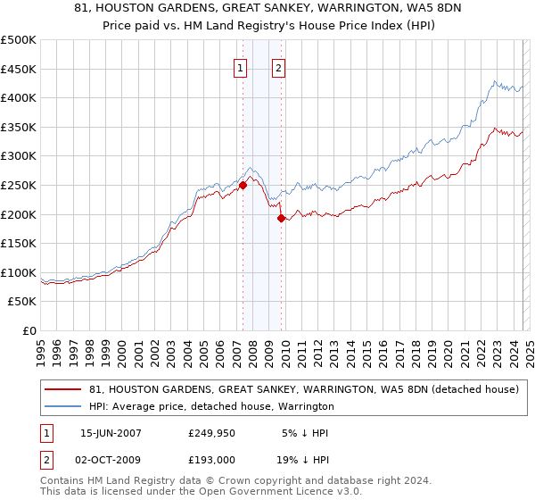 81, HOUSTON GARDENS, GREAT SANKEY, WARRINGTON, WA5 8DN: Price paid vs HM Land Registry's House Price Index