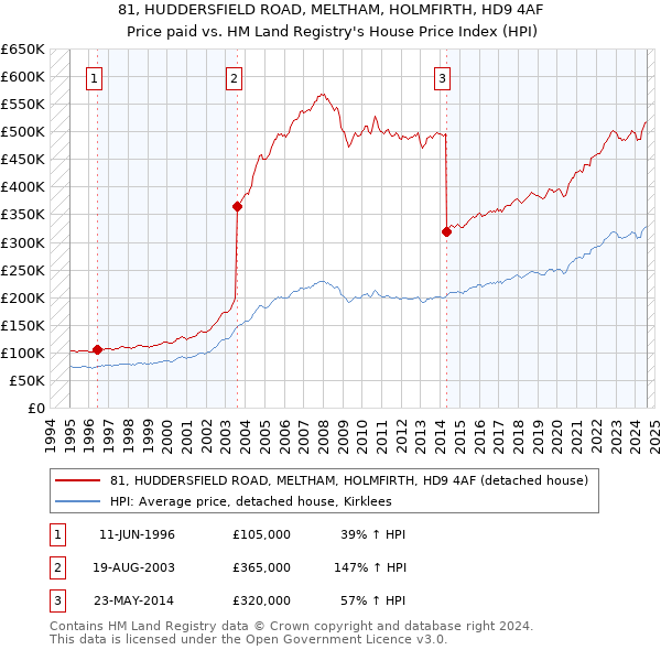 81, HUDDERSFIELD ROAD, MELTHAM, HOLMFIRTH, HD9 4AF: Price paid vs HM Land Registry's House Price Index