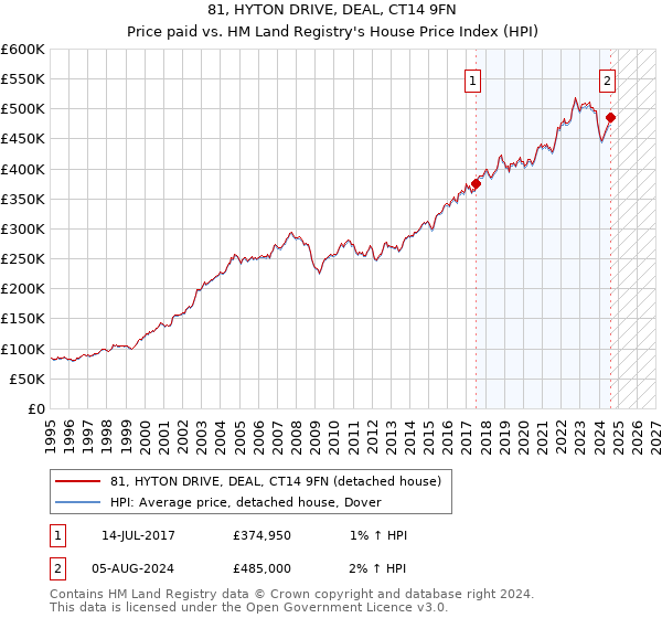 81, HYTON DRIVE, DEAL, CT14 9FN: Price paid vs HM Land Registry's House Price Index