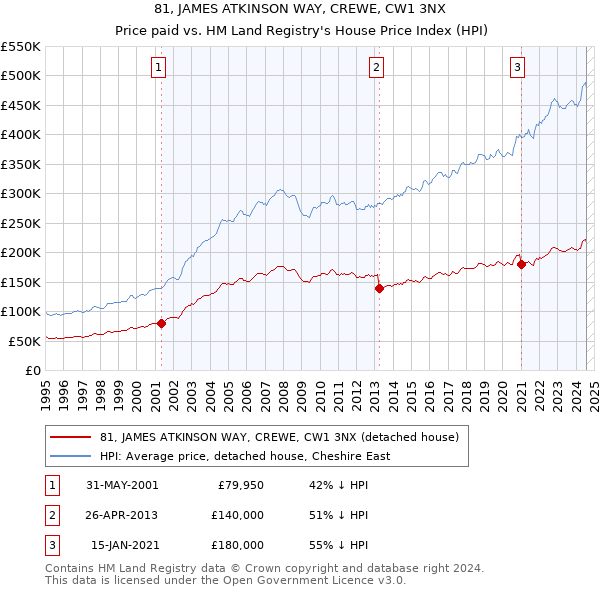 81, JAMES ATKINSON WAY, CREWE, CW1 3NX: Price paid vs HM Land Registry's House Price Index