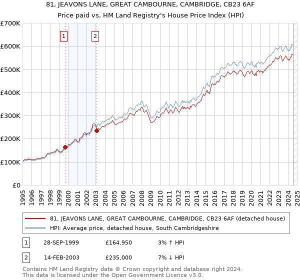 81, JEAVONS LANE, GREAT CAMBOURNE, CAMBRIDGE, CB23 6AF: Price paid vs HM Land Registry's House Price Index