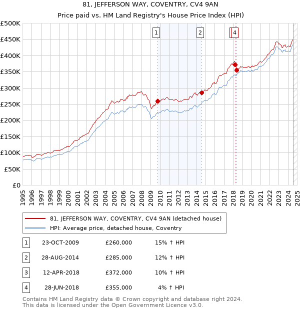 81, JEFFERSON WAY, COVENTRY, CV4 9AN: Price paid vs HM Land Registry's House Price Index