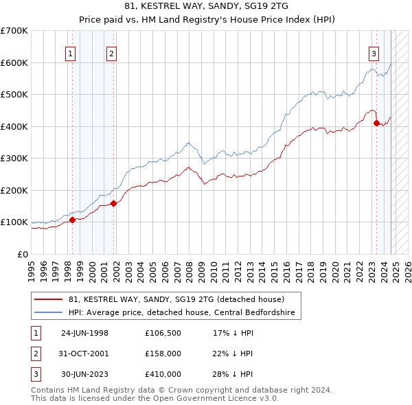 81, KESTREL WAY, SANDY, SG19 2TG: Price paid vs HM Land Registry's House Price Index