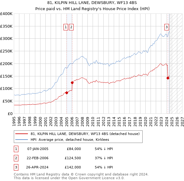 81, KILPIN HILL LANE, DEWSBURY, WF13 4BS: Price paid vs HM Land Registry's House Price Index