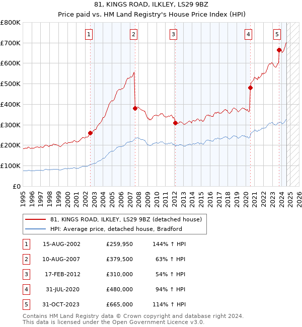 81, KINGS ROAD, ILKLEY, LS29 9BZ: Price paid vs HM Land Registry's House Price Index