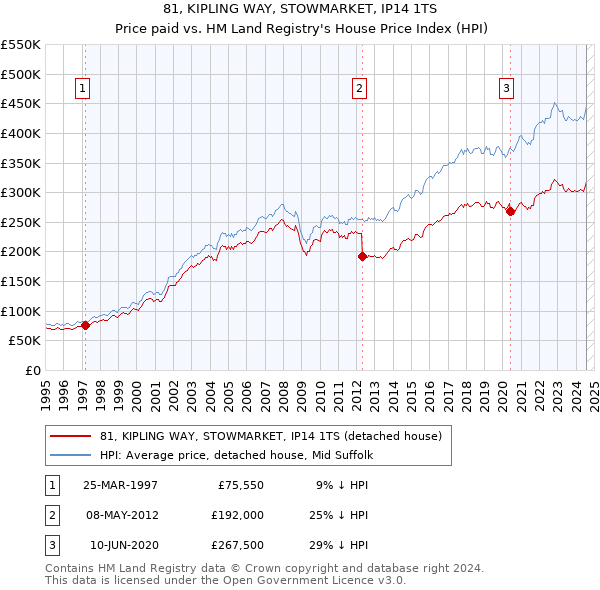 81, KIPLING WAY, STOWMARKET, IP14 1TS: Price paid vs HM Land Registry's House Price Index