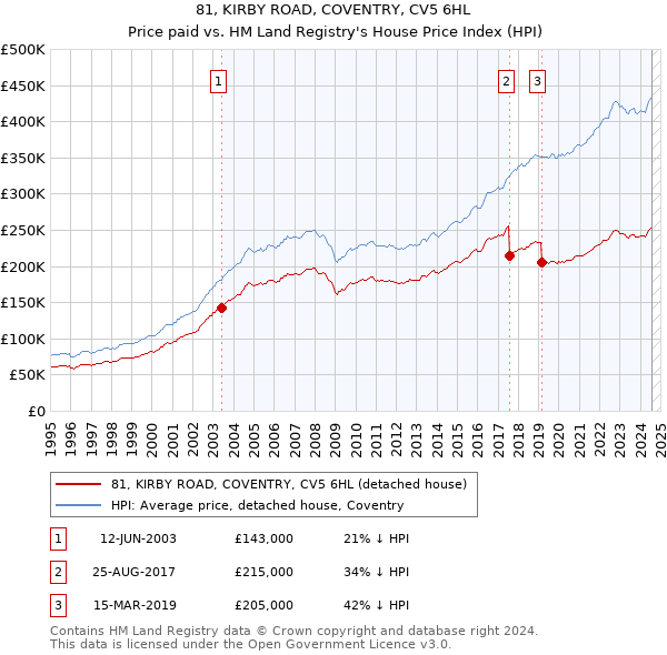 81, KIRBY ROAD, COVENTRY, CV5 6HL: Price paid vs HM Land Registry's House Price Index