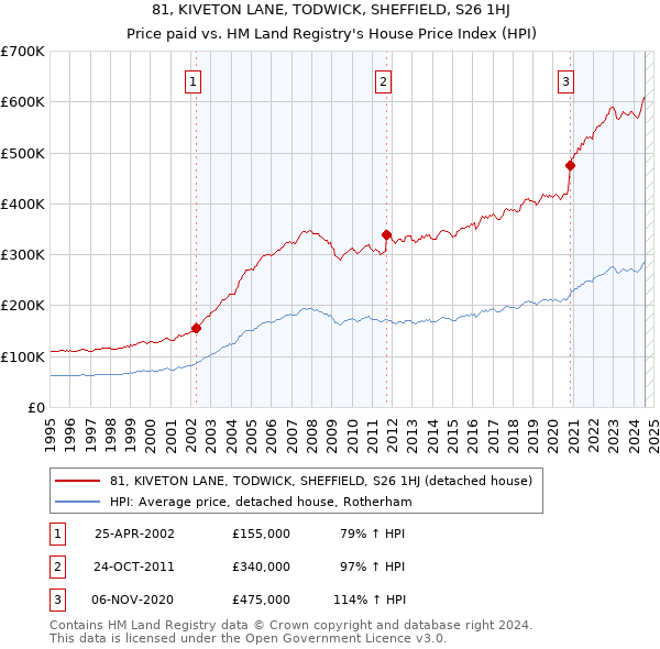 81, KIVETON LANE, TODWICK, SHEFFIELD, S26 1HJ: Price paid vs HM Land Registry's House Price Index