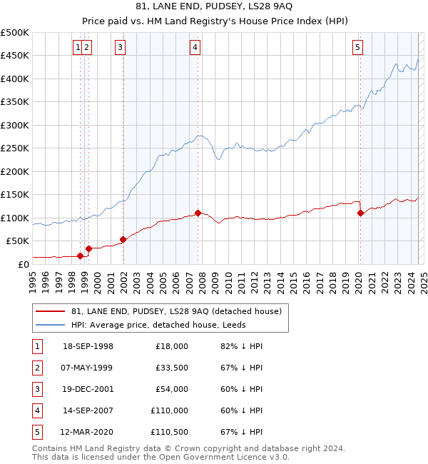 81, LANE END, PUDSEY, LS28 9AQ: Price paid vs HM Land Registry's House Price Index