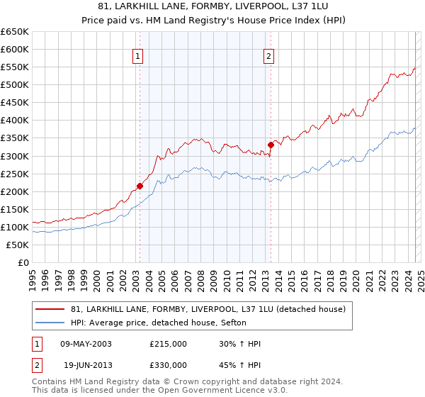 81, LARKHILL LANE, FORMBY, LIVERPOOL, L37 1LU: Price paid vs HM Land Registry's House Price Index