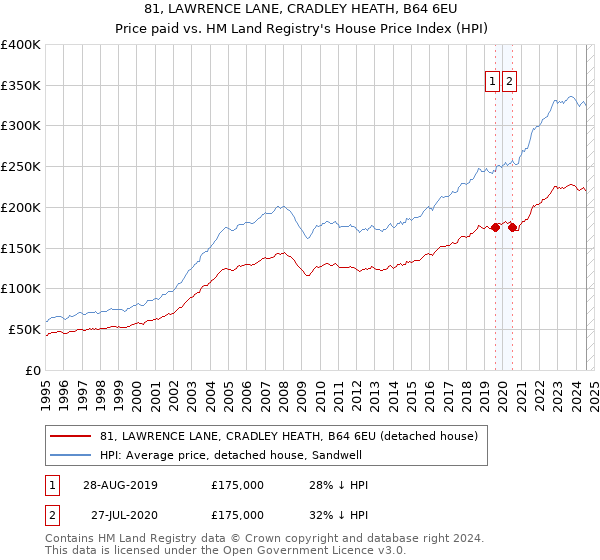 81, LAWRENCE LANE, CRADLEY HEATH, B64 6EU: Price paid vs HM Land Registry's House Price Index