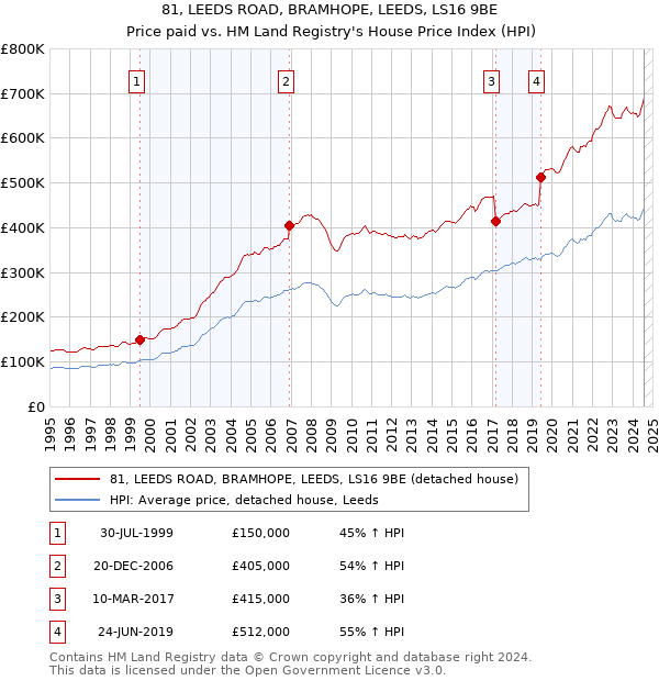 81, LEEDS ROAD, BRAMHOPE, LEEDS, LS16 9BE: Price paid vs HM Land Registry's House Price Index