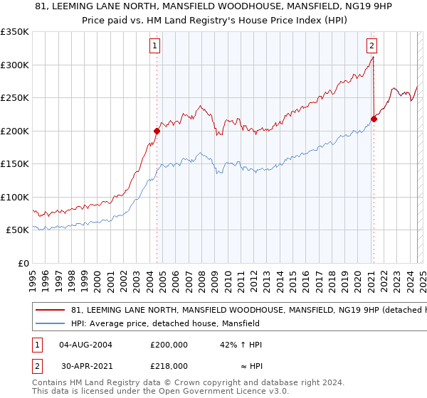 81, LEEMING LANE NORTH, MANSFIELD WOODHOUSE, MANSFIELD, NG19 9HP: Price paid vs HM Land Registry's House Price Index