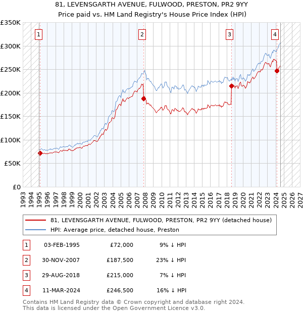 81, LEVENSGARTH AVENUE, FULWOOD, PRESTON, PR2 9YY: Price paid vs HM Land Registry's House Price Index