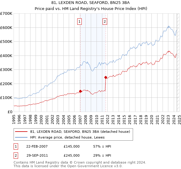 81, LEXDEN ROAD, SEAFORD, BN25 3BA: Price paid vs HM Land Registry's House Price Index