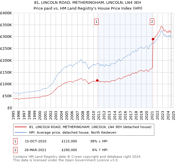 81, LINCOLN ROAD, METHERINGHAM, LINCOLN, LN4 3EH: Price paid vs HM Land Registry's House Price Index