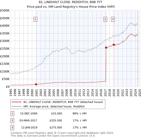 81, LINEHOLT CLOSE, REDDITCH, B98 7YT: Price paid vs HM Land Registry's House Price Index