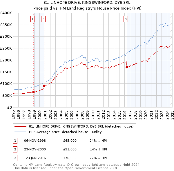 81, LINHOPE DRIVE, KINGSWINFORD, DY6 8RL: Price paid vs HM Land Registry's House Price Index