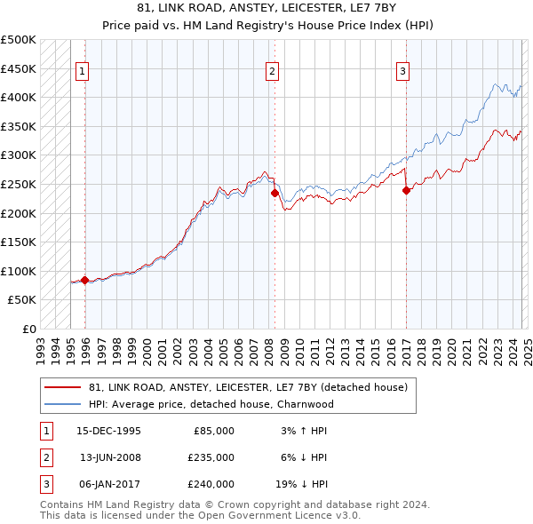 81, LINK ROAD, ANSTEY, LEICESTER, LE7 7BY: Price paid vs HM Land Registry's House Price Index