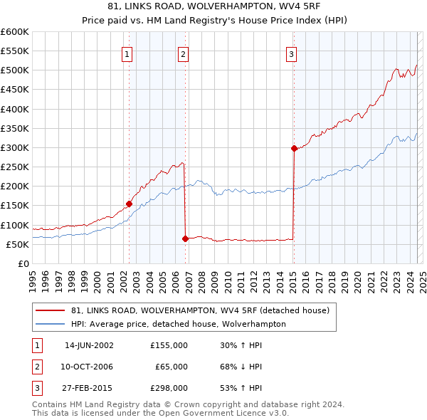 81, LINKS ROAD, WOLVERHAMPTON, WV4 5RF: Price paid vs HM Land Registry's House Price Index