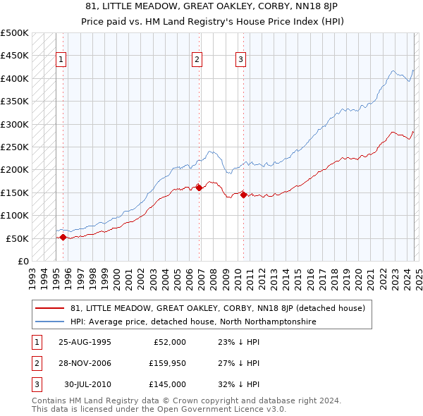 81, LITTLE MEADOW, GREAT OAKLEY, CORBY, NN18 8JP: Price paid vs HM Land Registry's House Price Index