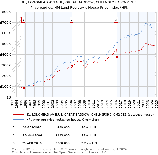 81, LONGMEAD AVENUE, GREAT BADDOW, CHELMSFORD, CM2 7EZ: Price paid vs HM Land Registry's House Price Index