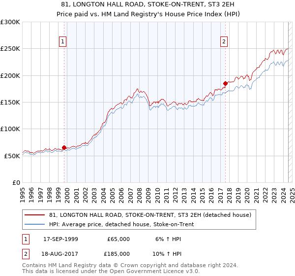 81, LONGTON HALL ROAD, STOKE-ON-TRENT, ST3 2EH: Price paid vs HM Land Registry's House Price Index