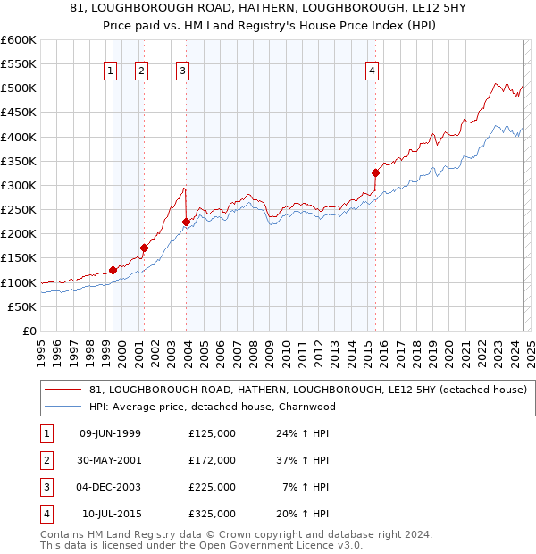 81, LOUGHBOROUGH ROAD, HATHERN, LOUGHBOROUGH, LE12 5HY: Price paid vs HM Land Registry's House Price Index