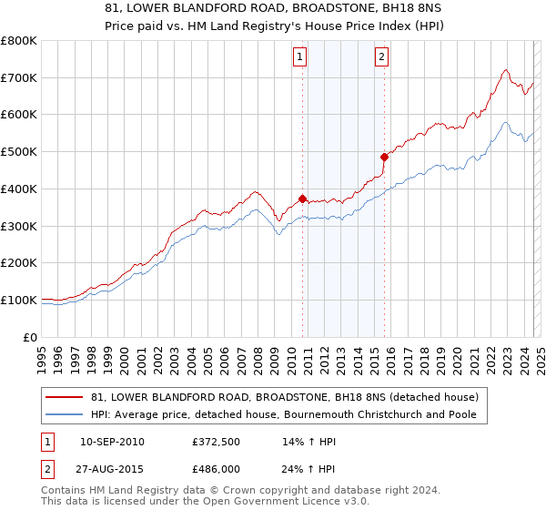 81, LOWER BLANDFORD ROAD, BROADSTONE, BH18 8NS: Price paid vs HM Land Registry's House Price Index