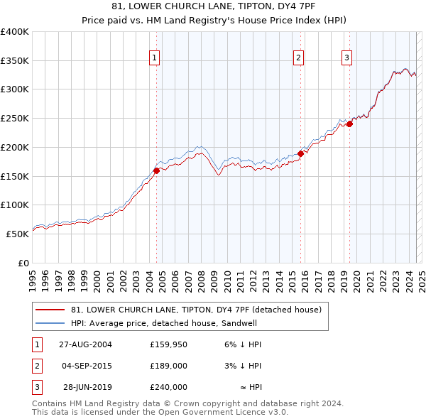 81, LOWER CHURCH LANE, TIPTON, DY4 7PF: Price paid vs HM Land Registry's House Price Index