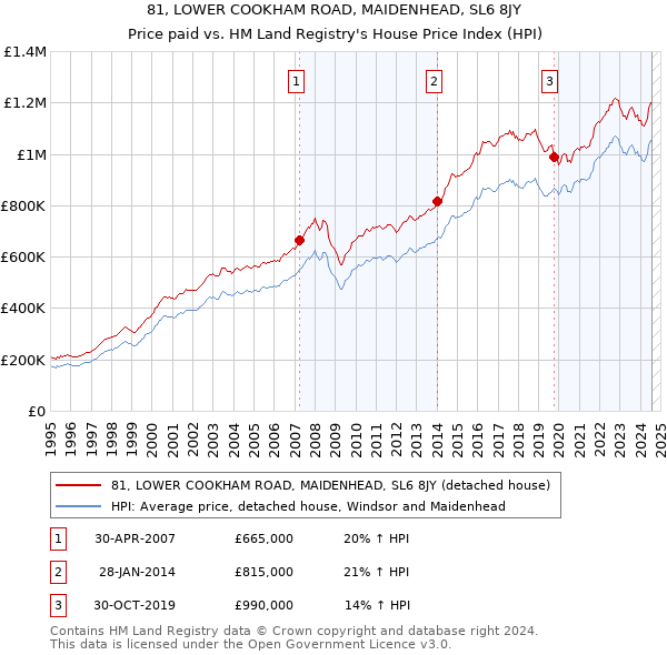 81, LOWER COOKHAM ROAD, MAIDENHEAD, SL6 8JY: Price paid vs HM Land Registry's House Price Index