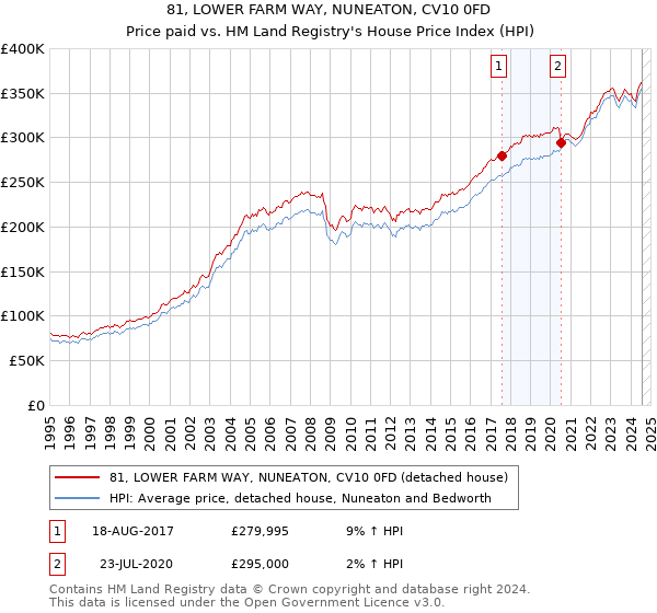 81, LOWER FARM WAY, NUNEATON, CV10 0FD: Price paid vs HM Land Registry's House Price Index